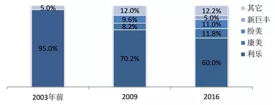 國內無菌包裝生產企業市場份額 國內無菌包裝生產企業市場份額
